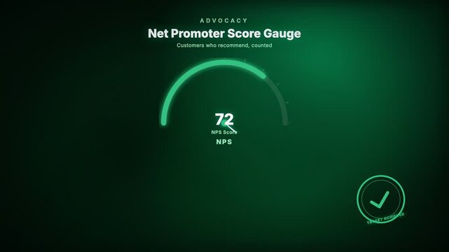 Animated net promoter score gauge dashboard displaying customer satisfaction metrics for customer success
