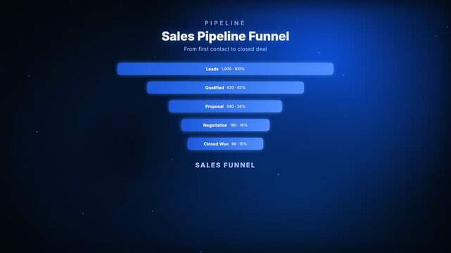 Animated sales funnel chart visualizing customer conversion stages from lead to closed deal