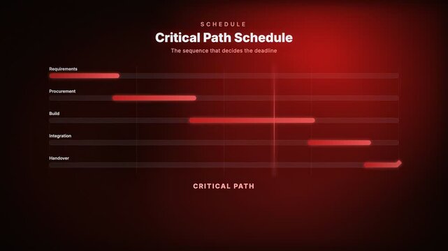 Animated critical path project timeline showing dependent tasks and deadlines on a business schedule