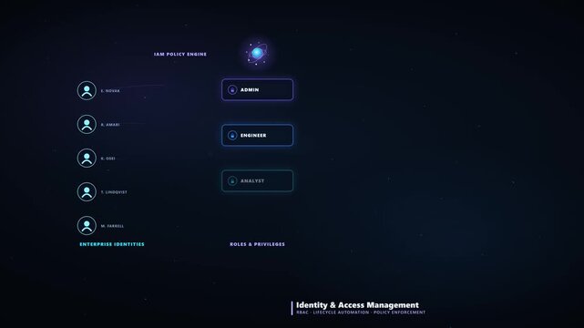 4K Animation of Enterprise Identity Governance with Role-Based Access Control and Policy Enforcement