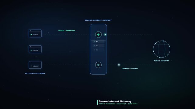 4K Animation of Secure Internet Gateway Inspecting Traffic for Enhanced Network Security