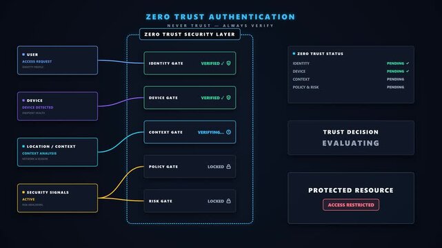 Zero trust authentication animation showing continuous security checks for user, device, and access before granting trusted enterprise access. 