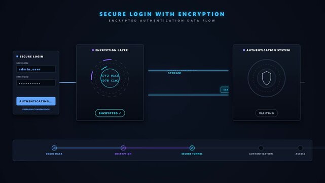 Secure login encryption animation showing credentials transformed into protected data before passing through a secure authentication system. 
