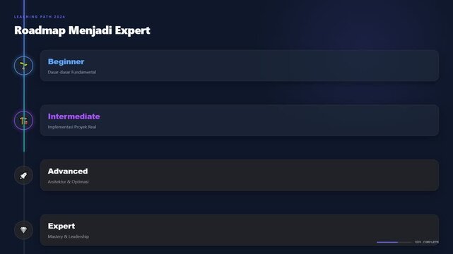 A comprehensive roadmap UI displaying beginner, intermediate, advanced, and expert learning levels