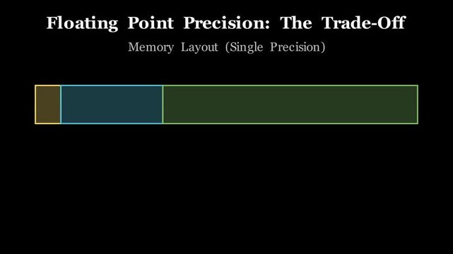 2D animation demonstrating floating point precision errors and round-off accumulation in computer arithmetic, numerical computing visualization