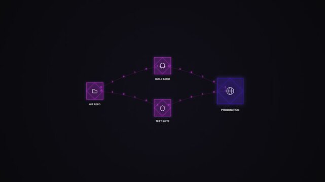 Data workflow diagram showing git repo build farm and test suite connecting to production server
