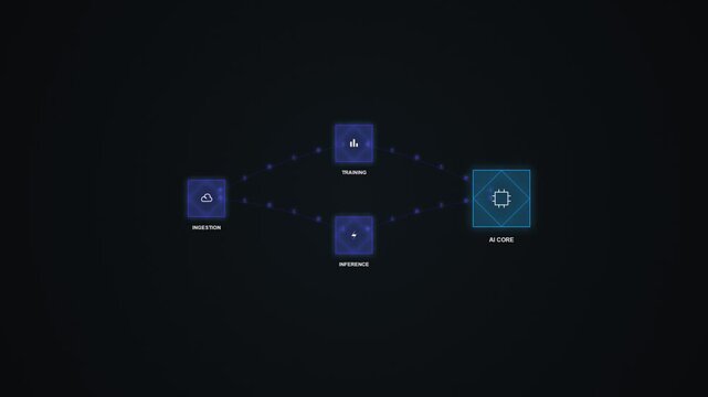 Artificial intelligence process diagram showing data ingestion training and inference flow