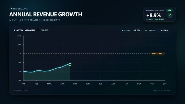 Annual Revenue Growth Dashboard Animation with Rising Line Chart and Target Benchmark