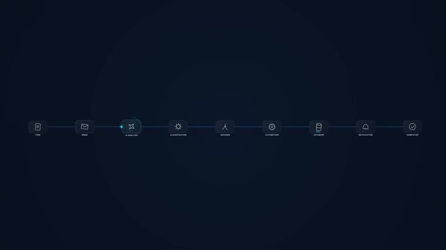 Animated AI workflow showing analysis classification decision automation and database stages connected by a glowing horizontal process line