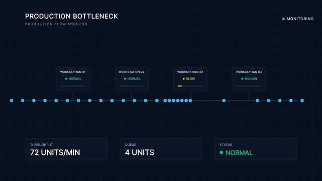 Production bottleneck monitoring dashboard UI showing system efficiency and metrics