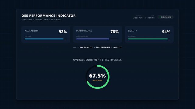 Industrial Equipment Performance Analysis Dashboard Showing Key Metrics and Overall Effectiveness