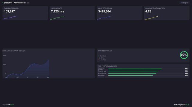 Animated Executive AI Operations Dashboard UI. Hours saved, cost reduction, and strategic KPIs. Dark mode interface tracking automated tasks. Planning.