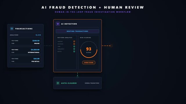 AI analyzes financial transactions, detects suspicious activity, assigns risk scores, and sends high-risk cases to a human analyst for verification. 