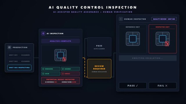 AI inspects products or digital outputs for defects and anomalies, then sends potential quality issues to a human inspector for final verification. 