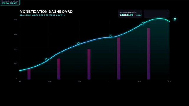 Digital Revenue Growth Dashboard Displaying Real Time Financial Data Metrics with Animated Charts