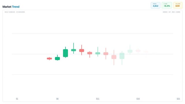 Motion Analysis of Stock Market Candlestick Charts Showing Trends and Fluctuations.