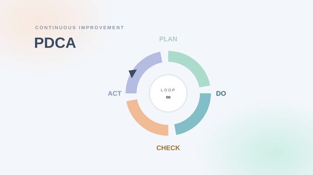 Motion PDCA cycle analysis video showcasing planning action check and review stages in motion.