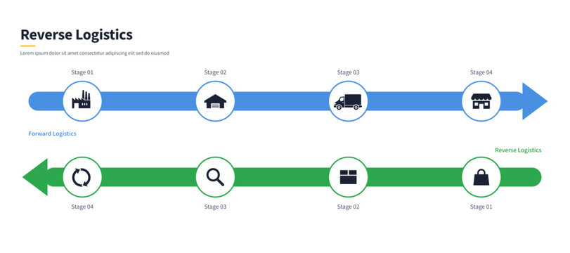 Reverse logistics and product return flow infographic with two editable lanes