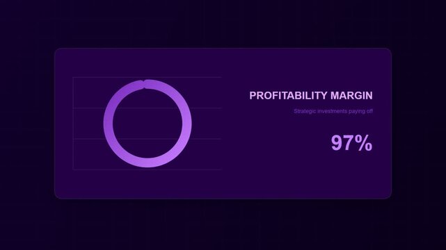 Profitability margin dashboard interface showing a rising percentage value in purple neon glow