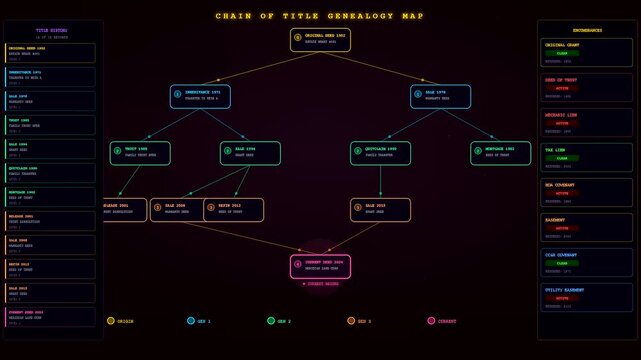 A digital deed organization flow chart visualizing complex property lineage and legal ownership structures presented on a dark interface screen during a system testing simulation process