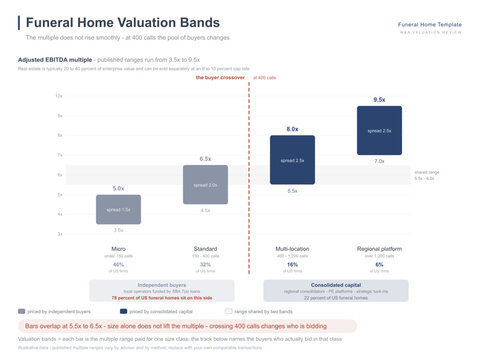 Funeral home valuation chart EBITDA multiple by annual call volume