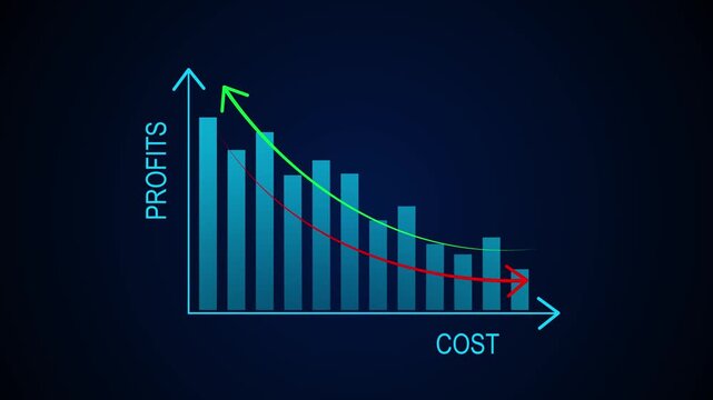 Concept of the relationship between low cost and high profits, Cost benefit analysis of enterprises, Comparison of profits and costs to plan business graph chart animation.4k quality animation video.