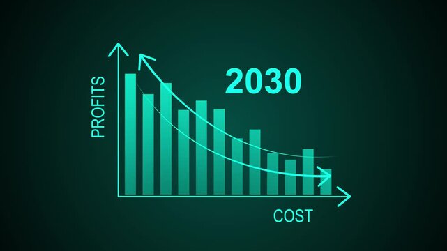 2030 year Concept of the relationship between low cost and high profits, Cost benefit analysis of enterprises, Comparison of profits and costs to plan business graph chart animation.4k quality graph