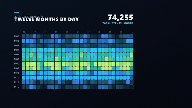 Data visualization heatmap of twelve months by day. Digital analytics dashboard showing activity reports. Infographic with 74,255 total events logged.