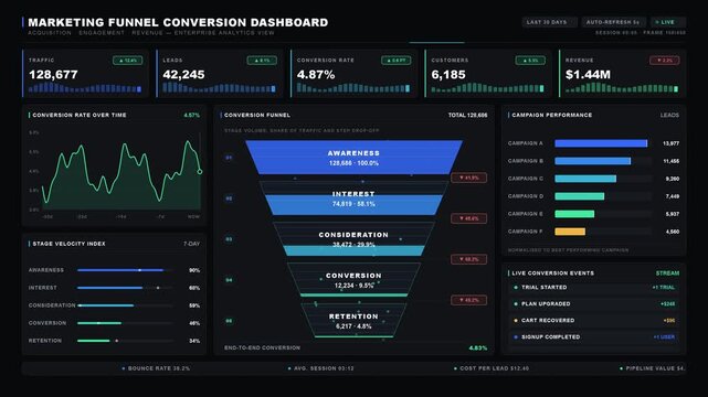 Explore a visually striking dark-mode marketing funnel analytics dashboard showcasing stages of conversion with animated data updates and key performance indicators.
