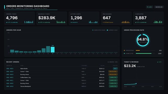 Dark enterprise real-time e-commerce orders monitoring dashboard displaying key metrics and animated charts for an online retailer's order processing throughout the day.
