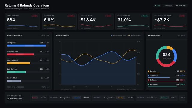 Dark-mode e-commerce returns and refunds analytics dashboard animation featuring KPI cards, trend charts, and return reasons for retail operations and customer service presentations.