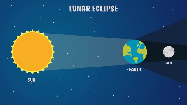 Lunar eclipse animation with object name for school in astronomy education