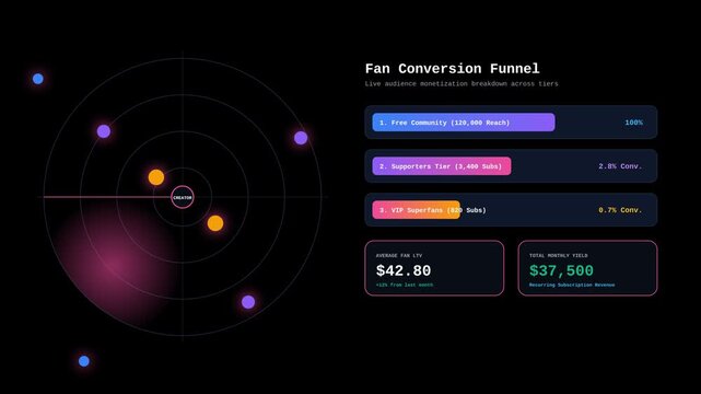 Digital Fan Conversion Funnel Dashboard Analytics Visualization with Radar Chart Motion Graphics