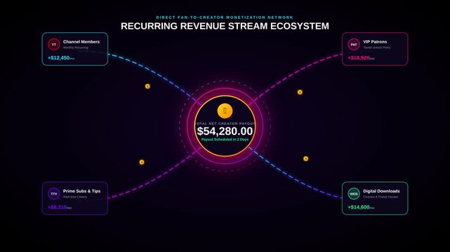 Recurring Creator Revenue Ecosystem Infographic Showing Monthly Earnings and Financial Income Streams