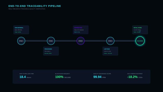 Digital Supply Chain Traceability Pipeline Dashboard Featuring Real Time Quality Verification Metrics