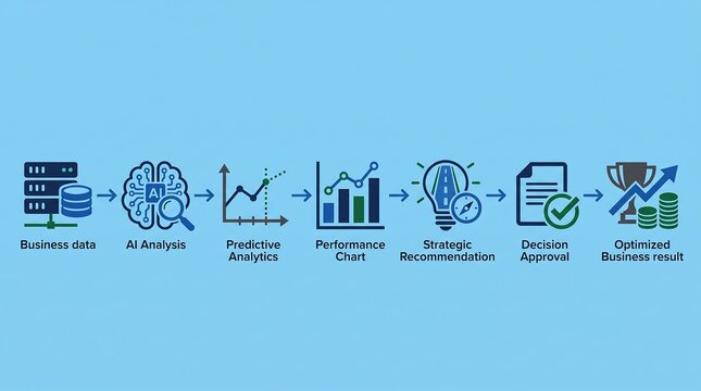 Business data analysis workflow leading to optimized strategic results through automated artificial intelligence processes