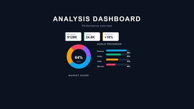 Data analytics dashboard animation with market share pie chart and business performance growth metrics for corporate financial video
