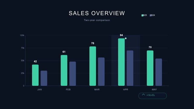 Sales overview bar chart financial data analytics dashboard animation with two year comparison for business marketing strategy template