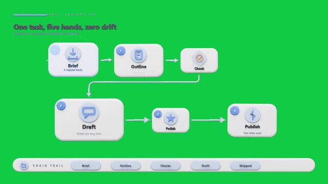 On load flow animating, arrows feeding Draft, progress filling, showing handoff on transparent bg