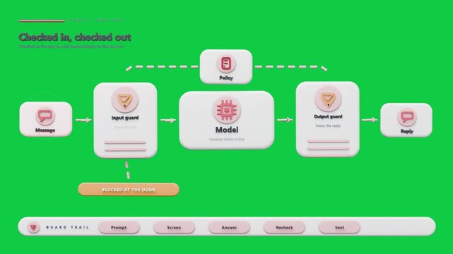 Flow msg entering avoiding blocked tag moving via Model showing policy reaching CLOSED on clear bg