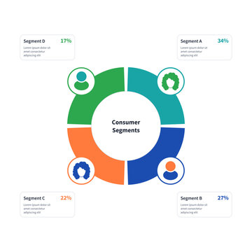 Customer segmentation wheel infographic with four editable consumer personas