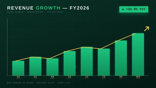 Motion Revenue Growth Chart Video Showing Increasing Business Performance Data for Fiscal Year 2026.