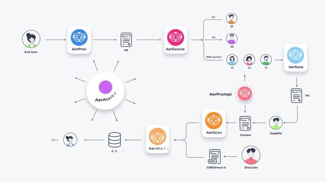 Flowchart illustration of AI‑powered procurement and supplier management process with connected modules