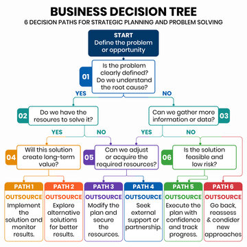 Business Decision Tree Infographic Template with 6 Strategic Decision Paths for Planning, Analysis and Problem Solving