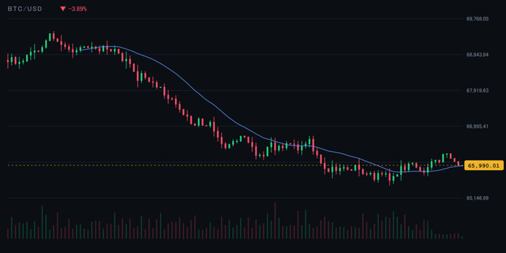 Bitcoin price chart showing a downward trend with a moving average line on a dark background, representing cryptocurrency market volatility and technical analysis of btcusd trading