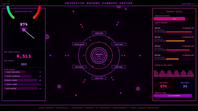 Digital displays utilizing deception technology showcase multiple interface panels with glowing pink circular nodes and moving data metrics on a dark screen in this observation room