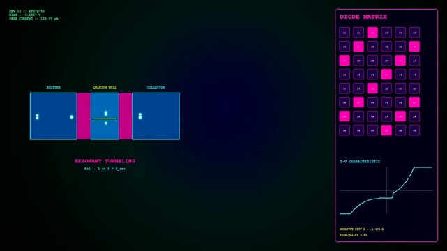 Quantum electron tunneling simulation visualized on a glowing digital interface showing wave particle interaction metrics and diode matrix charts moving across a dark science monitor display