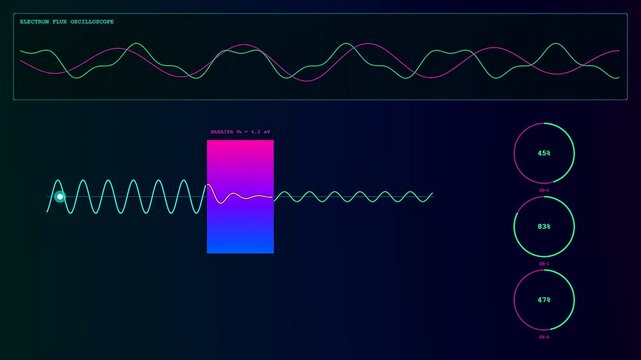 Electron tunneling observation shown through animated wave forms and quantum state data bars in a graphical user interface representing complex particle physics research in motion