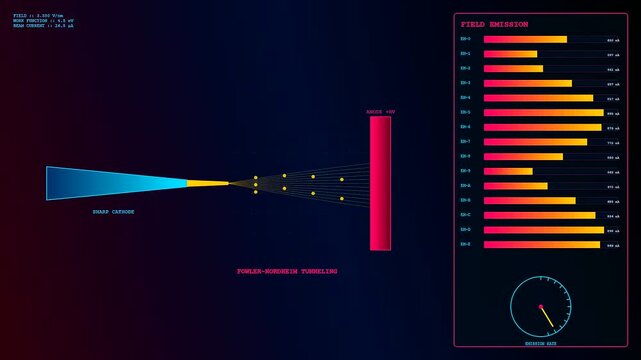 Digital electron tunneling visualization showing physical particle movement across a sharp cathode beam within a dark interface featuring glowing yellow nodes and a red anode bar