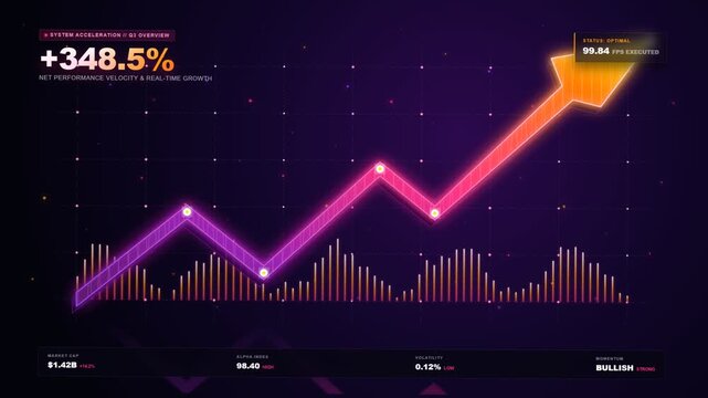 A vibrant digital interface displays a glowing financial chart showing a massive percentage increase reflecting successful market trends and investment growth within the current global economic